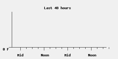 temp trend